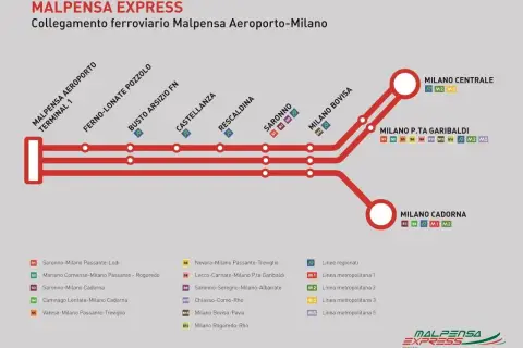 Schematyczne połączenie kolejowe Malpensa Express z lotniska Malpensa do Mediolanu, pokazujące stacje i linie metra.