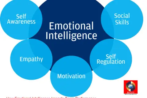 Diagram shows Emotional Intelligence components: Self Awareness, Empathy, Motivation, Self Regulation, Social Skills. Key to the making of a corporate athlete.