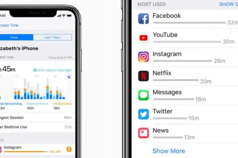 Dwa ekrany iPhone'a pokazują statystyki **screen time**: wykres dziennego użytkowania i listę najczęściej używanych aplikacji, takich jak Facebook i YouTube.