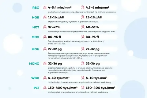 Tabela z normami badań krwi: RBC, HGB (stężenie hemoglobiny), HCT, MCV, MCH, MCHC, WBC, PLT.