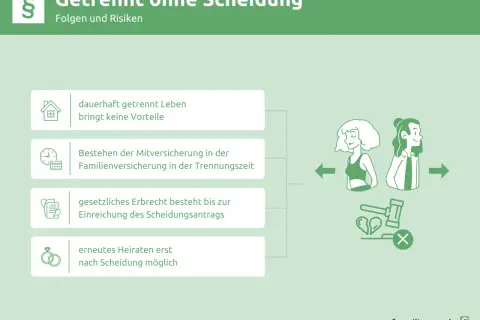 Trennung ohne Scheidung: Frau ohne Einkommen kann Risiken haben. Dauerhaft getrennt leben bringt keine Vorteile. Erneutes Heiraten erst nach Scheidung möglich.