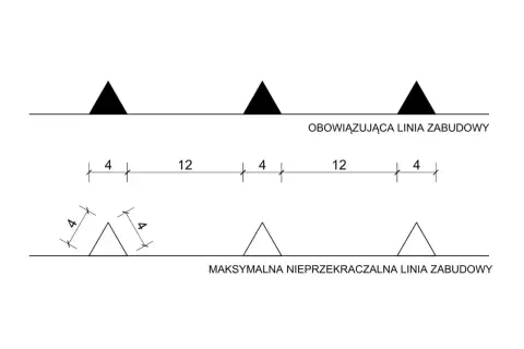 Schemat porównuje obowiązkową linię zabudowy z maksymalną nieprzekraczalną linią zabudowy, pokazując odległości między elementami.