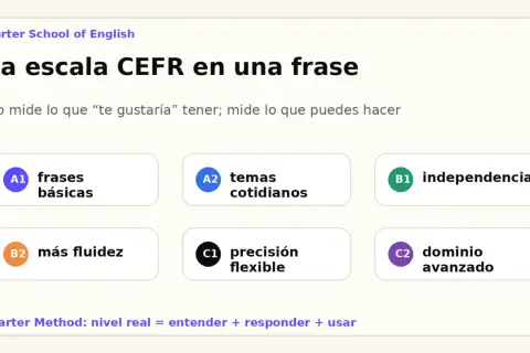 La escala CEFR: B2 es más fluidez, C1 es precisión flexible. Carter School of English explica la diferencia.