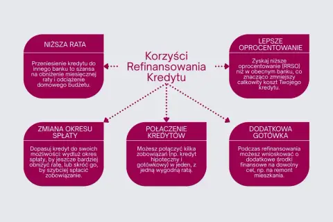 Korzyści refinansowania kredytu: niższa rata, lepsze oprocentowanie, zmiana okresu spłaty, połączenie kredytów, dodatkowa gotówka.