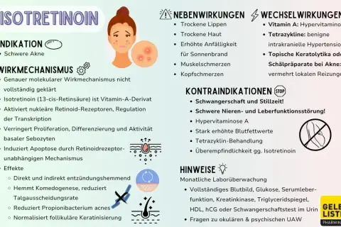 Infografik zu Isotretinoin: Indikationen (schwere Akne), Wirkmechanismus, Nebenwirkungen, Kontraindikationen (Schwangerschaft) und Hinweise.