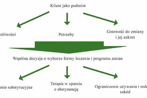 Terapia uzależnień: Etapy, metody i jak szukać pomocy