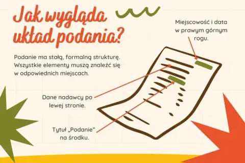 Schemat układu podania: dane nadawcy po lewej, tytuł "Podanie" na środku, miejscowość i data w prawym górnym rogu.