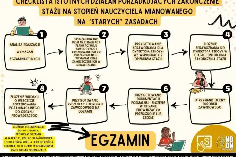 Schemat procedury uzyskania stopnia nauczyciela mianowanego po staremu: analiza wymagań, uporządkowanie działań, sprawozdanie, ocena dorobku, egzamin.