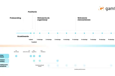 Schemat procesu onboarding co to jest: preboarding, powitanie, wdrożenie do organizacji i stanowiskowe. Obejmuje oczekiwania, pulse check, poziom wiedzy i działania praktyczne.