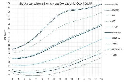 Siatka centylowa BMI chłopców. Pokazuje normy wzrostu i wagi dzieci od 3 do 18 lat, z zaznaczonymi kategoriami: nadwaga, niedowaga i otyłość.