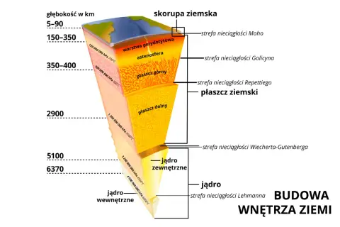 Przekrój Ziemi ukazuje budowę wnętrza: skorupę, płaszcz (górny i dolny) oraz jądro (zewnętrzne i wewnętrzne), z zaznaczonymi strefami nieciągłości.