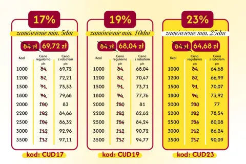 Catering dietetyczny Łomża: ceny od 64,68 zł za zamówienie min. 25 dni. Sprawdź pakiety kaloryczne i rabaty.