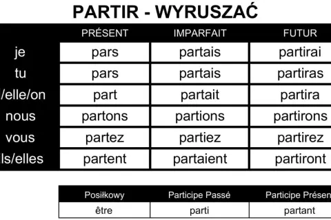 Tabela odmiany francuskiego czasownika "partir" (wyruszać) przez czasy: Présent, Imparfait, Futur.