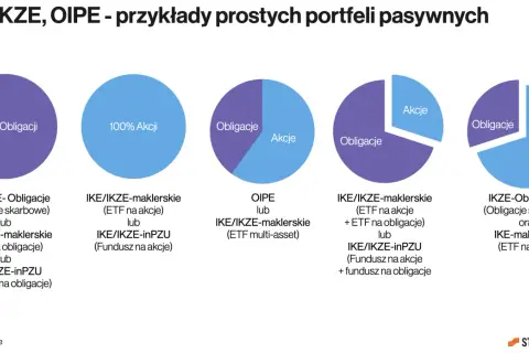 Wykresy pokazują przykłady prostych portfeli pasywnych dla IKE, IKZE, OIPE. Zobacz, ikze co to jest i jak można inwestować.