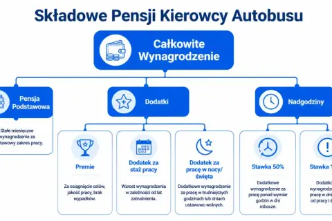 Schemat pokazuje, ile zarabia kierowca autobusu: pensja podstawowa, dodatki (premie, staż, noc/święta) i nadgodziny.