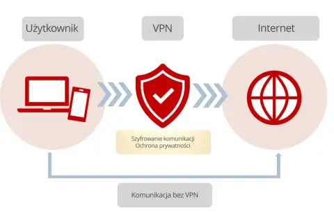 Schemat ilustruje działanie wirtualnej sieci prywatnej (VPN), która szyfruje komunikację użytkownika z Internetem, zapewniając ochronę prywatności.