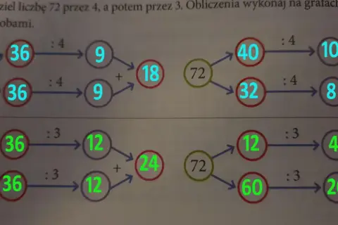 Grafy pokazują dzielenie liczby 72 przez 4, a następnie przez 3. Wyniki są dodawane, aby uzyskać 18 lub 24.
