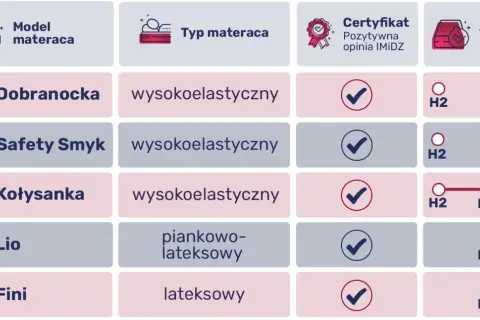 Porównanie materacy dla niemowlaka: Hilding Dobranocka, Safety Smyk, Kołysanka (wysokoelastyczne, H2), Janpol Lio (piankowo-lateksowy, H2-H3), Janpol Fini (lateksowy, H3).