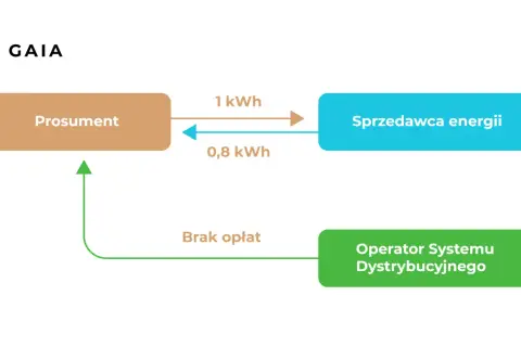 Schemat przedstawia umowę prosumencką: prosument wysyła 1 kWh do sprzedawcy energii, a otrzymuje 0,8 kWh. Operator systemu dystrybucyjnego nie pobiera opłat.