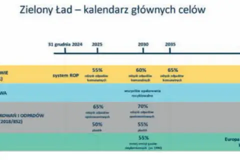 Kiedy wprowadzono zielony ład? Kluczowe daty i znaczenie dla Europy