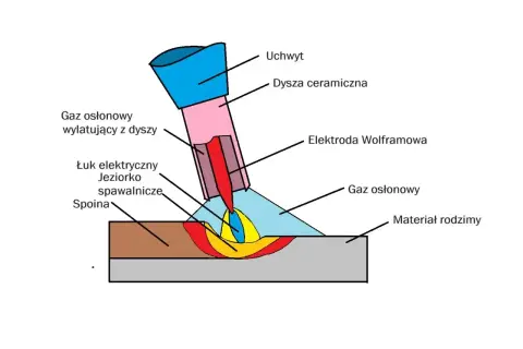 Schemat procesu spawania mag: łuk elektryczny, jeziorko spawalnicze, elektroda wolframowa i gaz osłonowy tworzą spoinę na materiale rodzimym.