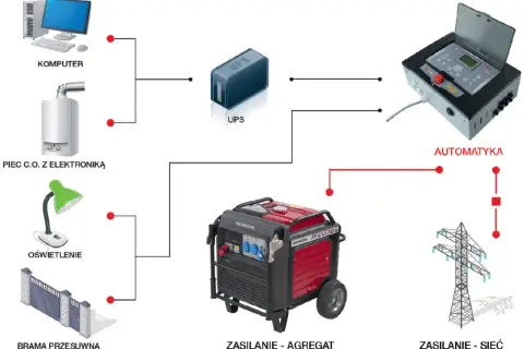 Schemat systemu zasilania awaryjnego: komputer, piec C.O., oświetlenie, brama, UPS, agregat Honda, automatyka. Gdy nastąpi brak prądu, licznik nie działa, ale agregat i UPS zapewnią zasilanie.