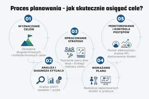 Schemat procesu planowania: wyznaczanie celów, analiza sytuacji, opracowanie strategii, wdrażanie planu i monitorowanie postępów. Klucz do osiągania życiowych celów.