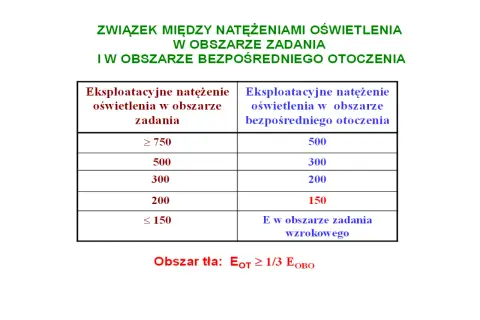 Tabela pokazuje, jak natężenie oświetlenia na stanowisku pracy uzależnia się od obszaru zadania i otoczenia.