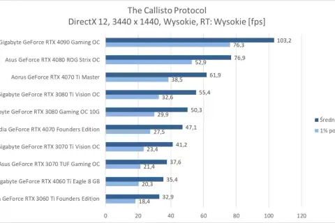 Wykres wydajności kart graficznych w grze The Callisto Protocol w rozdzielczości 2k, DirectX 12. RTX 4090 osiąga 103,2 FPS.