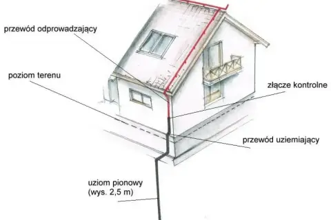 Schemat uziemienia domu: przewód odprowadzający z dachu do uziomu pionowego. Pokazuje różnicę między uziomem fundamentowym a otokowym.