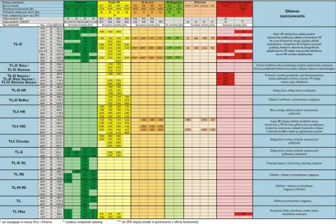 Tabela porównująca oznaczenia świetlówek, ich parametry i zastosowania.