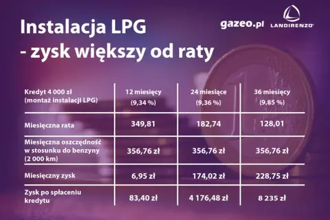 Tabela pokazuje, ile kosztuje założenie gazu LPG w ratach. Instalacja za 4000 zł spłacana przez 12, 24 lub 36 miesięcy.