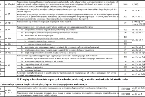 Taryfikator mandatów 2025: piesi i kierowcy. Tabela zawiera wykroczenia pieszych i kierowców, kary i podstawy prawne.