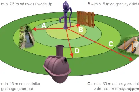 Schemat budowy studni głębinowej. Pokazuje bezpieczne odległości od rowu z wodą (A), granicy działki (B), oczyszczalni (C) i szamba (D).