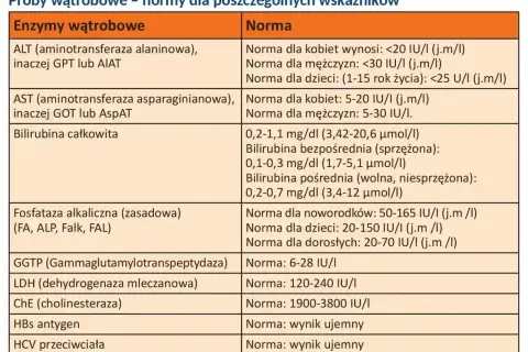 Tabela z normami **prób wątrobowych**: ALT, AST, bilirubina, fosfataza alkaliczna, GGTP, LDH, ChE, HBs, HCV.