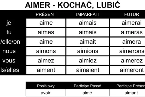 Tabela koniugacji francuskiego czasownika "aimer" (kochać/lubić) w czasach Présent, Imparfait, Futur.