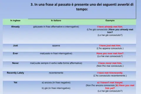 Tabella che illustra l'uso di avverbi come "already" e "yet" nel present perfect, con esempi in inglese e italiano.