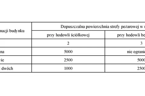 Tabela przedstawia dopuszczalne powierzchnie stref pożarowe w zależności od liczby kondygnacji budynku i rodzaju hodowli.