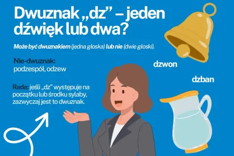Grafika wyjaśnia, jakie są dwuznaki. Pokazuje dzwon i dzban, ilustrując, że "dz" może być jednym dźwiękiem.