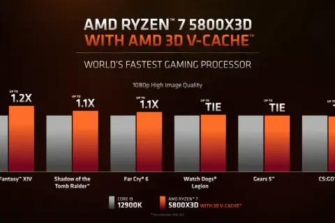 Vergleich von 5800x vs 5800x3d: Der 5800X3D übertrifft den 12900K in Spielen wie Final Fantasy XIV um bis zu 1,2x.