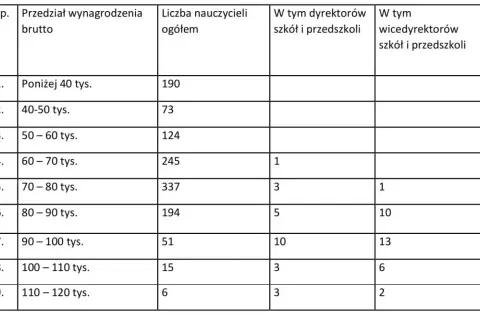 Tabela pokazuje, ile zarabia dyrektor szkoły i wicedyrektor. Wynagrodzenia brutto nauczycieli wahają się od poniżej 40 tys. do 120 tys. zł.
