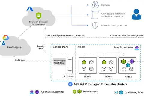 Microsoft Defender for Containers protège votre cluster GKE. Il assure la découverte, les politiques de sécurité et la protection contre les menaces avancées.