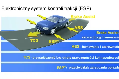 Schemat elektronicznego systemu kontroli trakcji (ESP) z niebieskim samochodem na drodze. Strzałki wskazują funkcje: Brake Assist, ABS, TCS i ESP®.