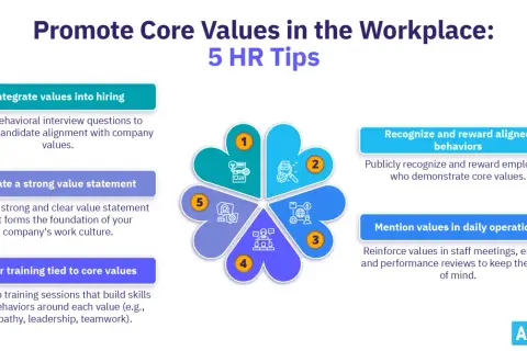 Promoting core values in the workplace: 5 HR tips. Learn how to integrate values into hiring, create a strong value statement, offer training, recognize aligned behaviors, and mention values in daily operations.
