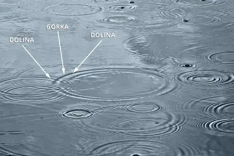 Fale na wodzie, ilustrujące zasadę superpozycji, z zaznaczonymi "górkami" i "dolinami" fal.