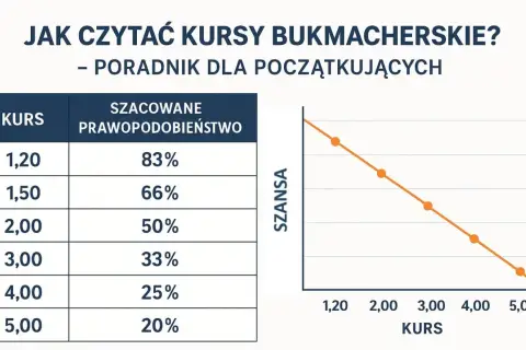 Tabela i wykres wyjaśniają, co to jest kurs bukmacherski i jak wpływa na szanse wygranej. Poradnik dla początkujących.