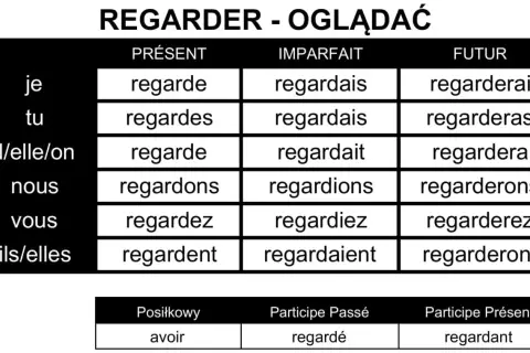 Tabela odmiany francuskiego czasownika "regarder" (oglądać) w czasach Présent, Imparfait i Futur.