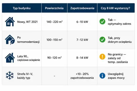 Tabela: pompa ciepła 8kW na ile metrów? Nowy dom (140-220m²) - tak, optymalnie. Po termomodernizacji (100-150m²) - tak, przy dobrym ociepleniu. Lata 90. (90-120m²) - na granicy.