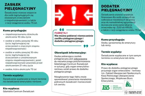 Zasiłek pielęgnacyjny a dodatek pielęgnacyjny: kluczowe różnice i zasady wypłaty. Pamiętaj, że nie można pobierać obu świadczeń jednocześnie.