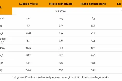 Tabela porównuje składniki odżywcze, w tym ile wapnia ma mleko. Mleko pełnotłuste zawiera 276 mg wapnia na 237 ml.